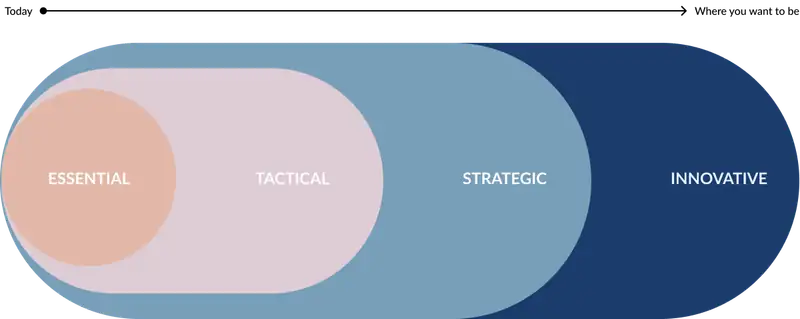 Digital maturity model: four nested stages, Essential, Tactical, Strategic and Innovative